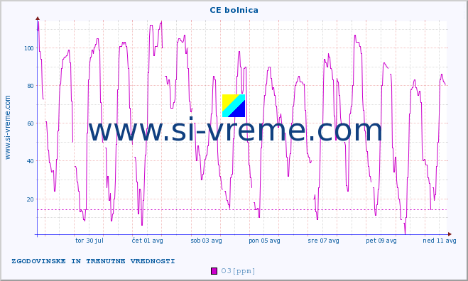 POVPREČJE :: CE bolnica :: SO2 | CO | O3 | NO2 :: zadnja dva tedna / 30 minut.