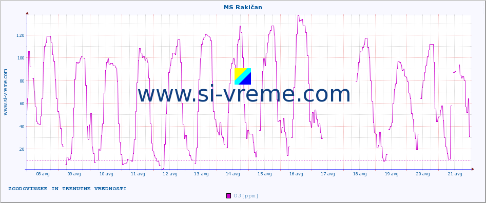 POVPREČJE :: MS Rakičan :: SO2 | CO | O3 | NO2 :: zadnja dva tedna / 30 minut.