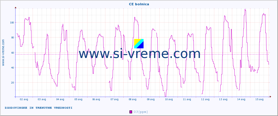 POVPREČJE :: CE bolnica :: SO2 | CO | O3 | NO2 :: zadnja dva tedna / 30 minut.