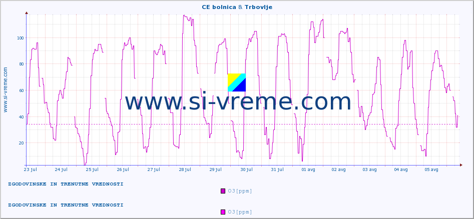 POVPREČJE :: CE bolnica & Trbovlje :: SO2 | CO | O3 | NO2 :: zadnja dva tedna / 30 minut.