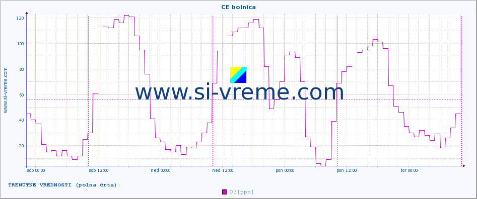 POVPREČJE :: CE bolnica :: SO2 | CO | O3 | NO2 :: zadnji teden / 30 minut.