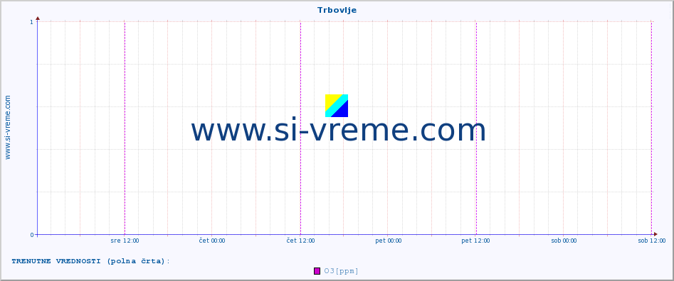 POVPREČJE :: Trbovlje :: SO2 | CO | O3 | NO2 :: zadnji teden / 30 minut.