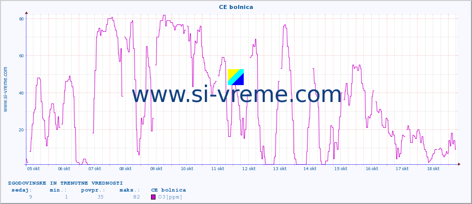 POVPREČJE :: CE bolnica :: SO2 | CO | O3 | NO2 :: zadnja dva tedna / 30 minut.