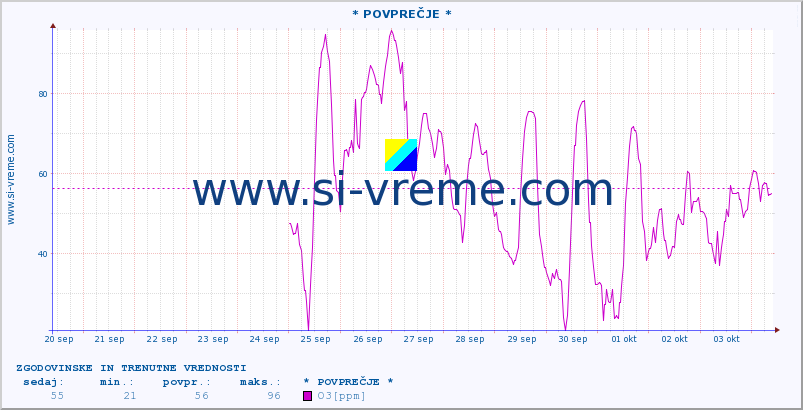 POVPREČJE :: * POVPREČJE * :: SO2 | CO | O3 | NO2 :: zadnja dva tedna / 30 minut.