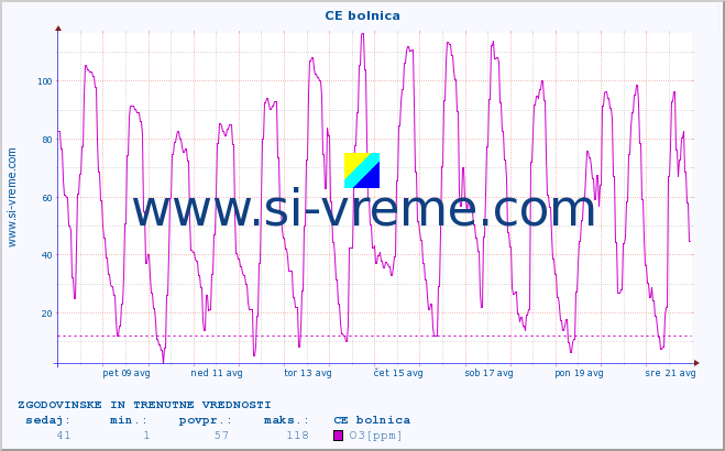 POVPREČJE :: CE bolnica :: SO2 | CO | O3 | NO2 :: zadnja dva tedna / 30 minut.