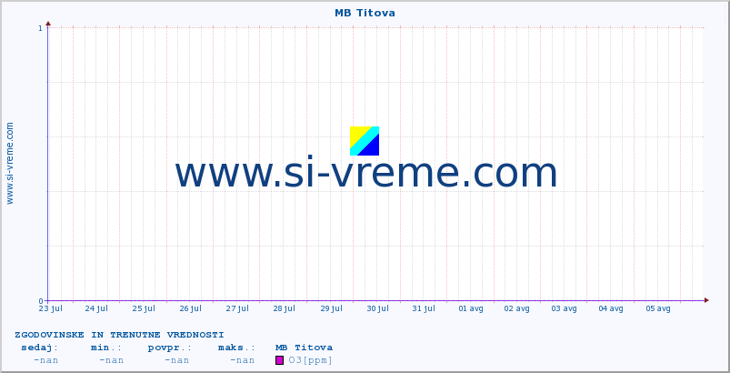 POVPREČJE :: MB Titova :: SO2 | CO | O3 | NO2 :: zadnja dva tedna / 30 minut.