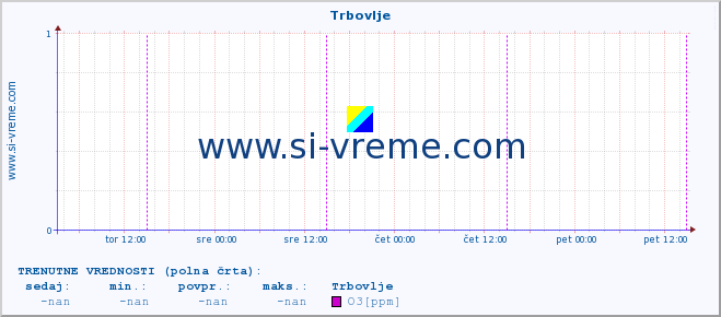 POVPREČJE :: Trbovlje :: SO2 | CO | O3 | NO2 :: zadnji teden / 30 minut.