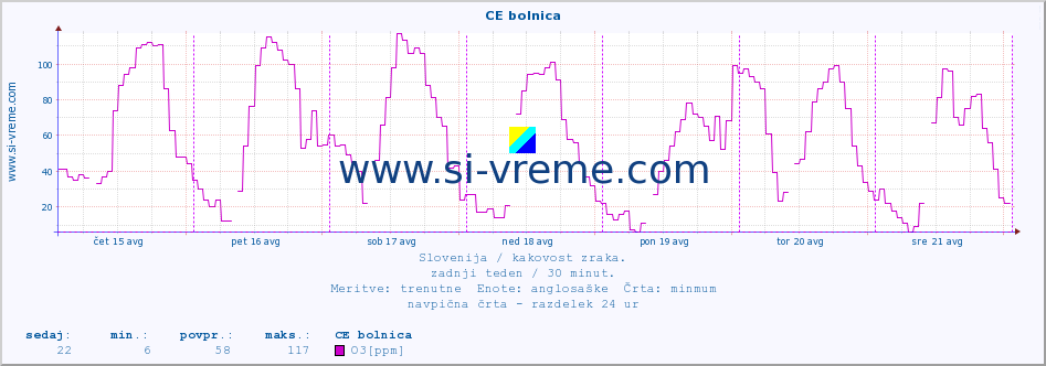 POVPREČJE :: CE bolnica :: SO2 | CO | O3 | NO2 :: zadnji teden / 30 minut.