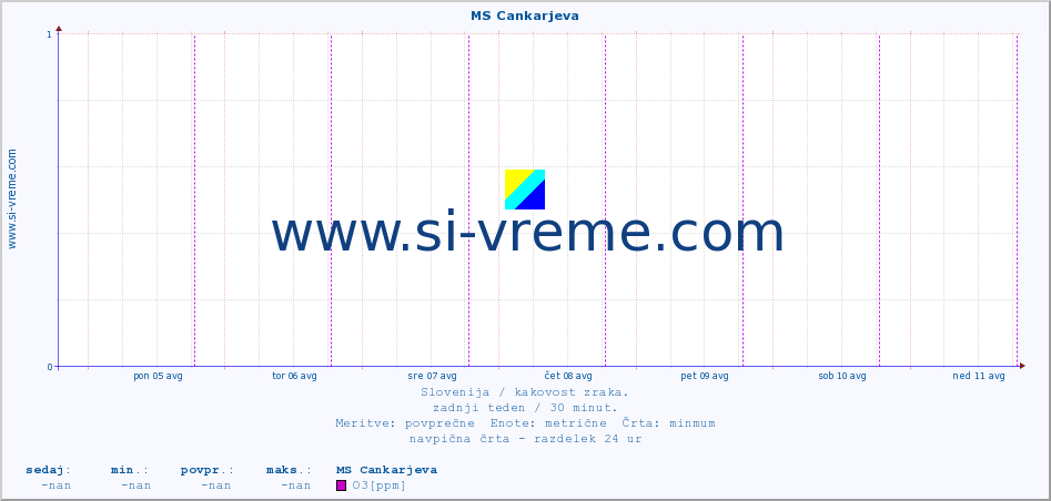 POVPREČJE :: MS Cankarjeva :: SO2 | CO | O3 | NO2 :: zadnji teden / 30 minut.