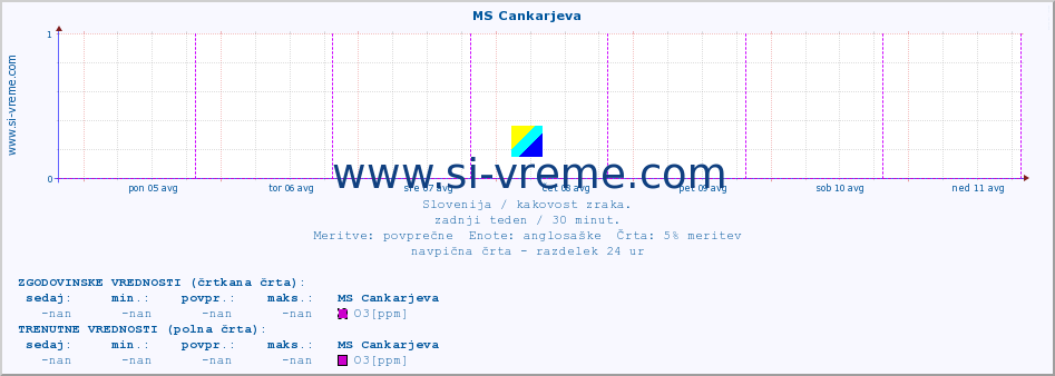 POVPREČJE :: MS Cankarjeva :: SO2 | CO | O3 | NO2 :: zadnji teden / 30 minut.