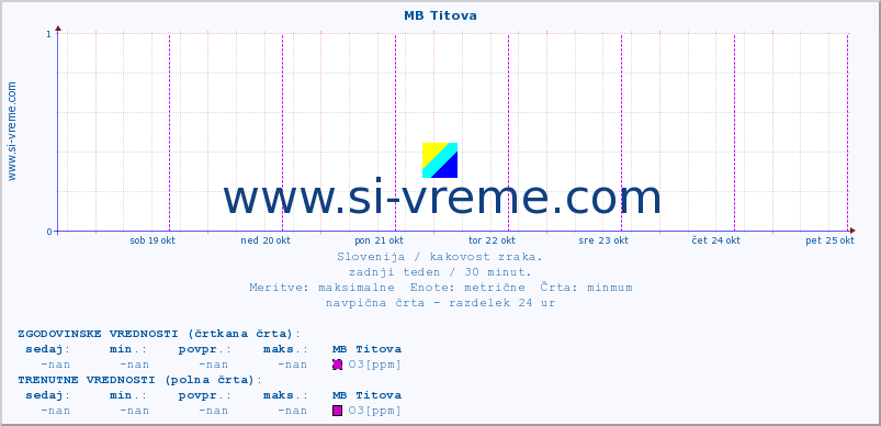 POVPREČJE :: MB Titova :: SO2 | CO | O3 | NO2 :: zadnji teden / 30 minut.