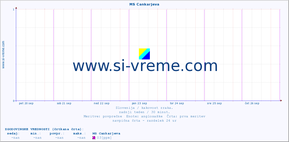 POVPREČJE :: MS Cankarjeva :: SO2 | CO | O3 | NO2 :: zadnji teden / 30 minut.