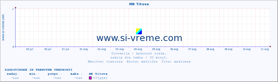 POVPREČJE :: MB Titova :: SO2 | CO | O3 | NO2 :: zadnja dva tedna / 30 minut.