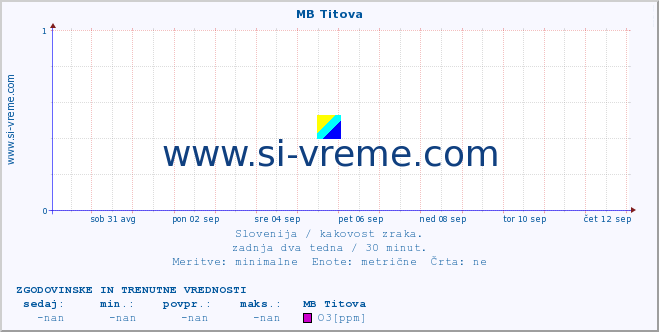 POVPREČJE :: MB Titova :: SO2 | CO | O3 | NO2 :: zadnja dva tedna / 30 minut.