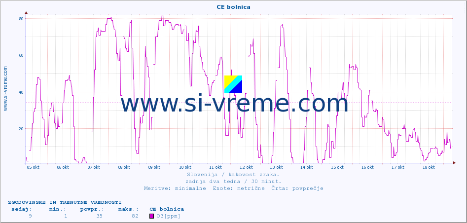 POVPREČJE :: CE bolnica :: SO2 | CO | O3 | NO2 :: zadnja dva tedna / 30 minut.