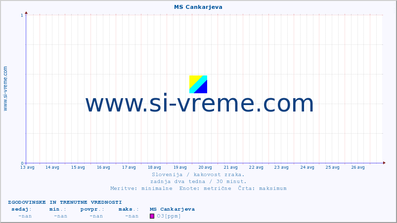 POVPREČJE :: MS Cankarjeva :: SO2 | CO | O3 | NO2 :: zadnja dva tedna / 30 minut.