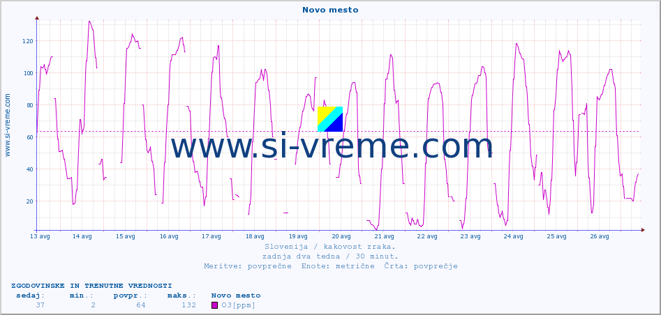 POVPREČJE :: Novo mesto :: SO2 | CO | O3 | NO2 :: zadnja dva tedna / 30 minut.