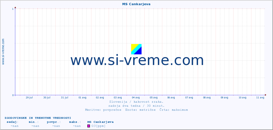 POVPREČJE :: MS Cankarjeva :: SO2 | CO | O3 | NO2 :: zadnja dva tedna / 30 minut.