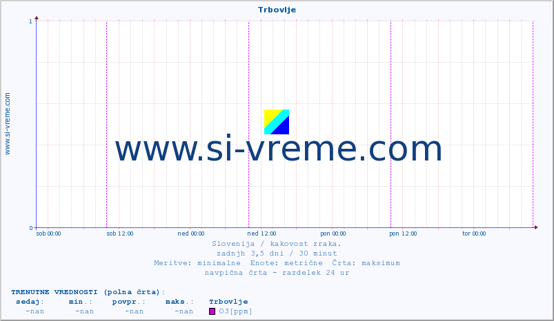 POVPREČJE :: Trbovlje :: SO2 | CO | O3 | NO2 :: zadnji teden / 30 minut.
