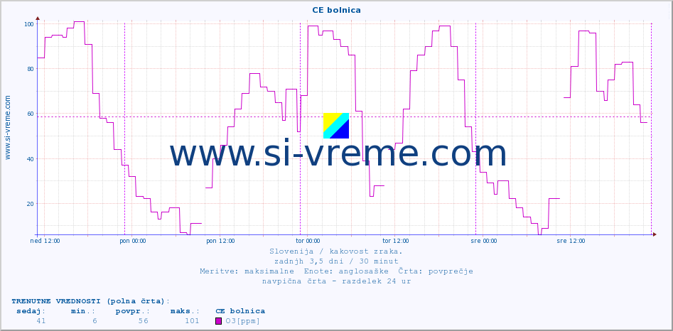 POVPREČJE :: CE bolnica :: SO2 | CO | O3 | NO2 :: zadnji teden / 30 minut.