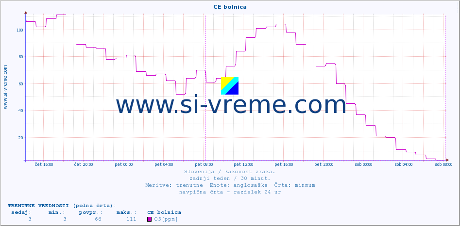 POVPREČJE :: CE bolnica :: SO2 | CO | O3 | NO2 :: zadnji teden / 30 minut.