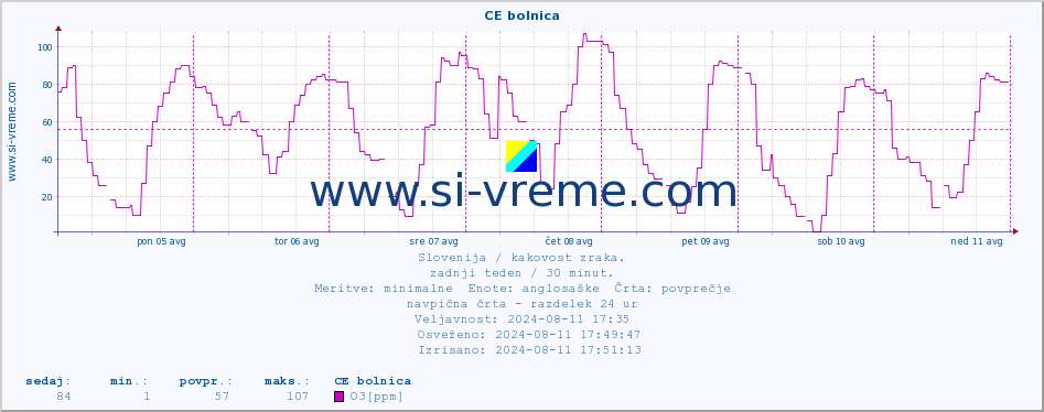 POVPREČJE :: CE bolnica :: SO2 | CO | O3 | NO2 :: zadnji teden / 30 minut.