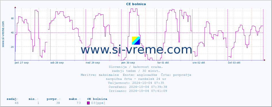 POVPREČJE :: CE bolnica :: SO2 | CO | O3 | NO2 :: zadnji teden / 30 minut.