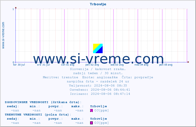 POVPREČJE :: Trbovlje :: SO2 | CO | O3 | NO2 :: zadnji teden / 30 minut.