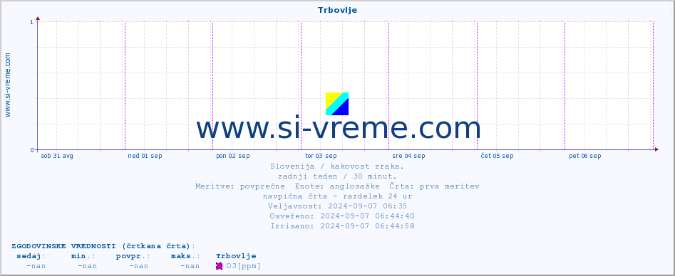 POVPREČJE :: Trbovlje :: SO2 | CO | O3 | NO2 :: zadnji teden / 30 minut.