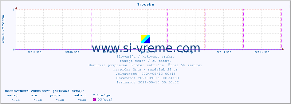 POVPREČJE :: Trbovlje :: SO2 | CO | O3 | NO2 :: zadnji teden / 30 minut.