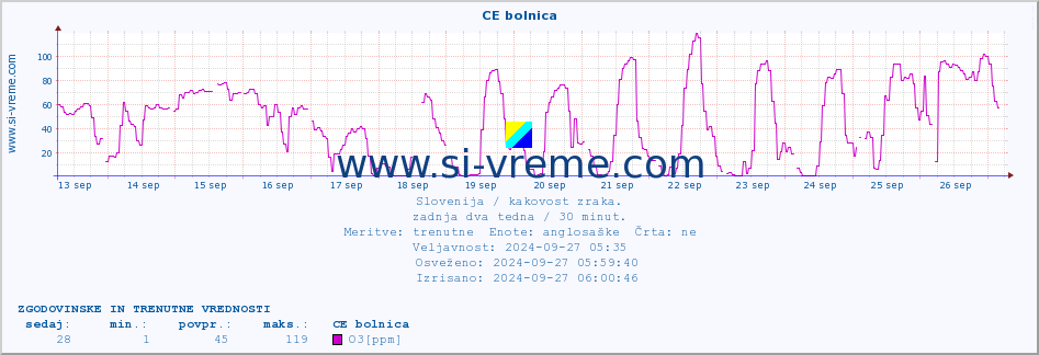 POVPREČJE :: CE bolnica :: SO2 | CO | O3 | NO2 :: zadnja dva tedna / 30 minut.