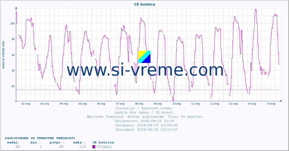 POVPREČJE :: CE bolnica :: SO2 | CO | O3 | NO2 :: zadnja dva tedna / 30 minut.