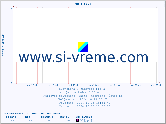 POVPREČJE :: MB Titova :: SO2 | CO | O3 | NO2 :: zadnja dva tedna / 30 minut.