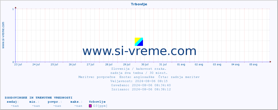 POVPREČJE :: Trbovlje :: SO2 | CO | O3 | NO2 :: zadnja dva tedna / 30 minut.