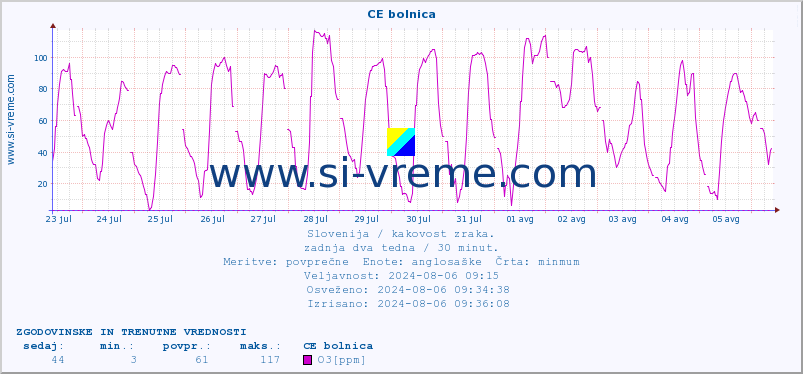 POVPREČJE :: CE bolnica :: SO2 | CO | O3 | NO2 :: zadnja dva tedna / 30 minut.