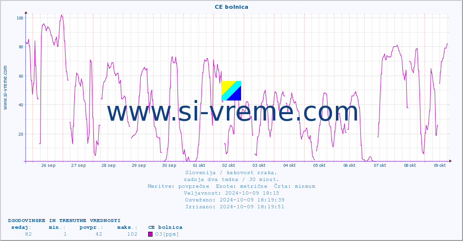 POVPREČJE :: CE bolnica :: SO2 | CO | O3 | NO2 :: zadnja dva tedna / 30 minut.