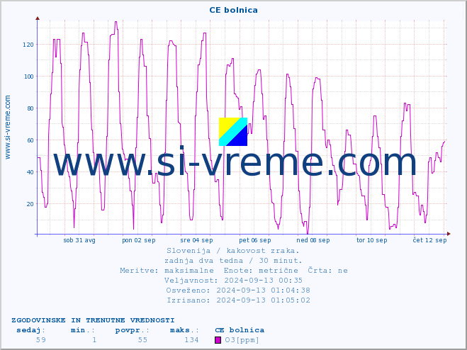 POVPREČJE :: CE bolnica :: SO2 | CO | O3 | NO2 :: zadnja dva tedna / 30 minut.