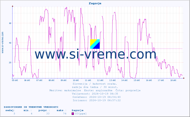 POVPREČJE :: Zagorje :: SO2 | CO | O3 | NO2 :: zadnja dva tedna / 30 minut.