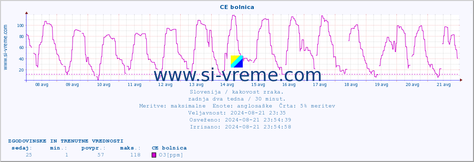 POVPREČJE :: CE bolnica :: SO2 | CO | O3 | NO2 :: zadnja dva tedna / 30 minut.