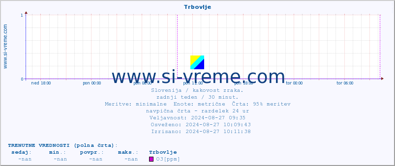 POVPREČJE :: Trbovlje :: SO2 | CO | O3 | NO2 :: zadnji teden / 30 minut.