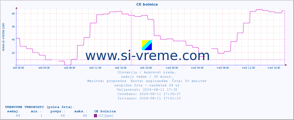 POVPREČJE :: CE bolnica :: SO2 | CO | O3 | NO2 :: zadnji teden / 30 minut.