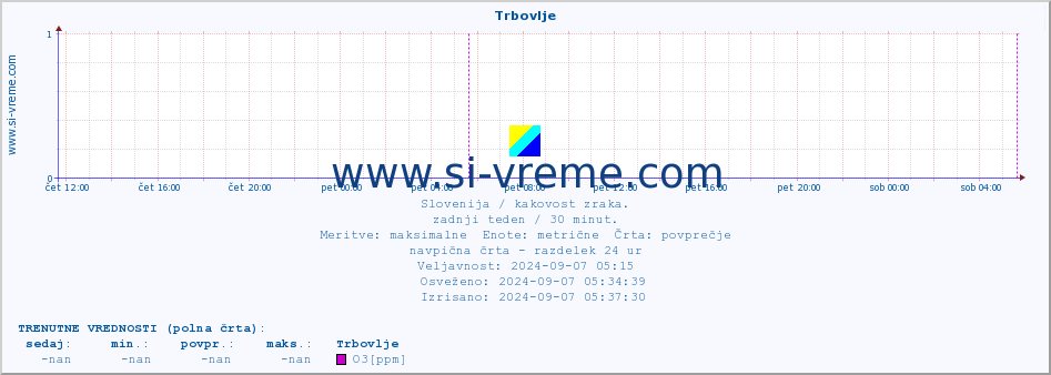 POVPREČJE :: Trbovlje :: SO2 | CO | O3 | NO2 :: zadnji teden / 30 minut.