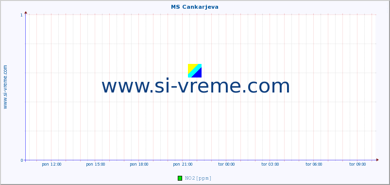 POVPREČJE :: MS Cankarjeva :: SO2 | CO | O3 | NO2 :: zadnji dan / 5 minut.