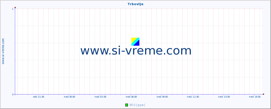 POVPREČJE :: Trbovlje :: SO2 | CO | O3 | NO2 :: zadnji dan / 5 minut.