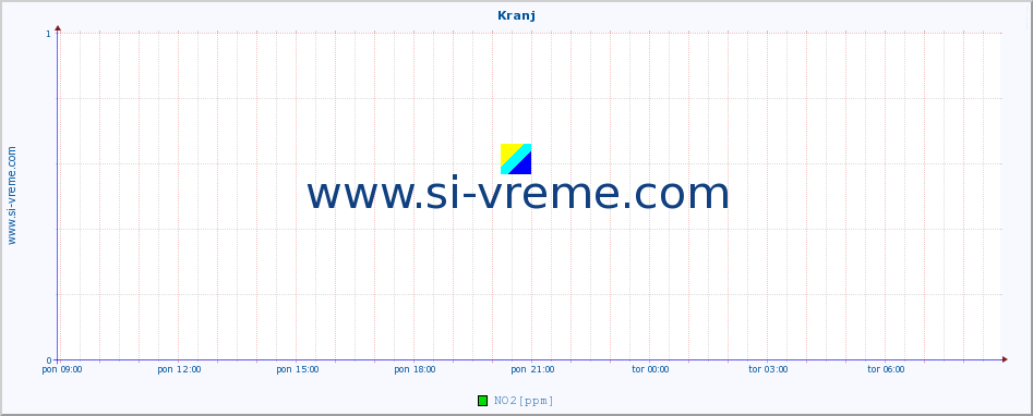 POVPREČJE :: Kranj :: SO2 | CO | O3 | NO2 :: zadnji dan / 5 minut.