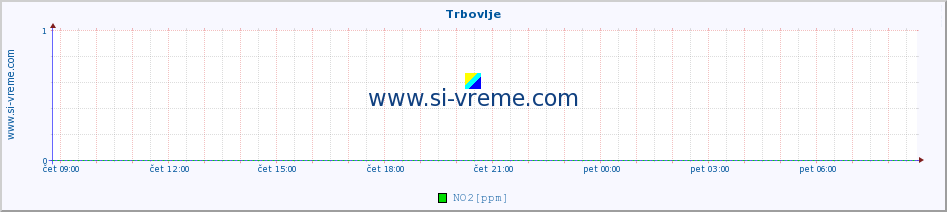 POVPREČJE :: Trbovlje :: SO2 | CO | O3 | NO2 :: zadnji dan / 5 minut.