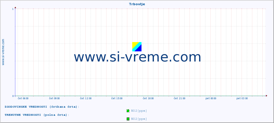 POVPREČJE :: Trbovlje :: SO2 | CO | O3 | NO2 :: zadnji dan / 5 minut.