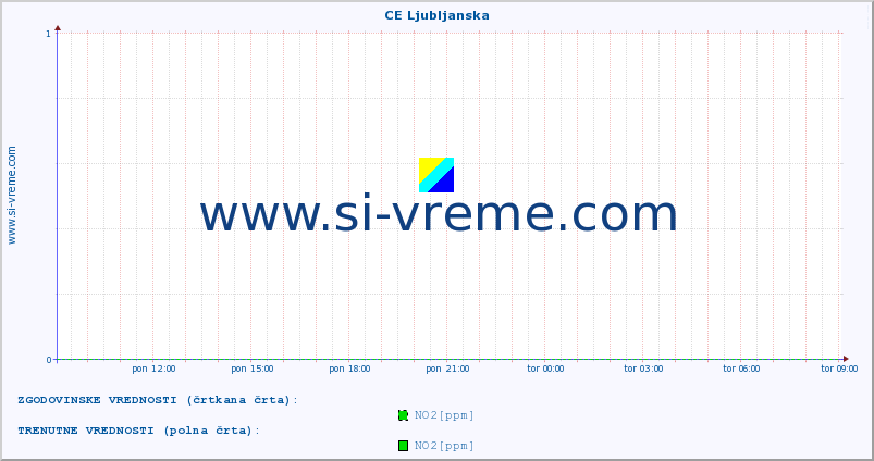 POVPREČJE :: CE Ljubljanska :: SO2 | CO | O3 | NO2 :: zadnji dan / 5 minut.