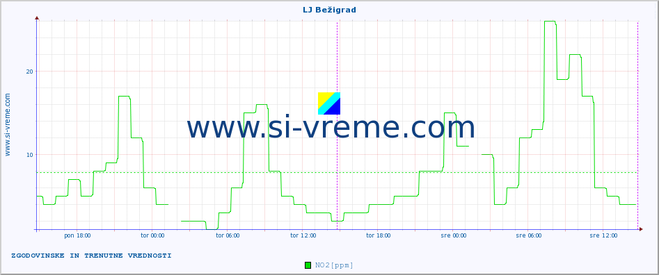POVPREČJE :: LJ Bežigrad :: SO2 | CO | O3 | NO2 :: zadnja dva dni / 5 minut.