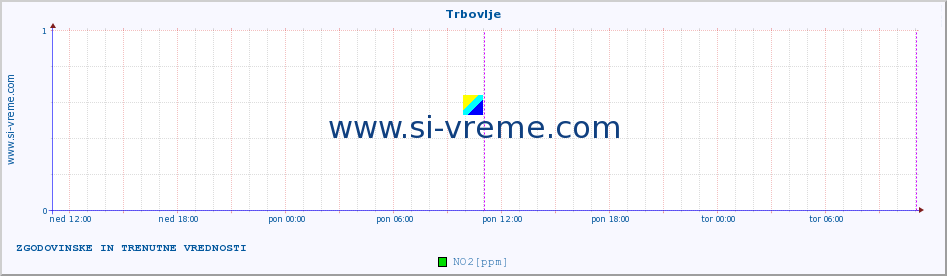 POVPREČJE :: Trbovlje :: SO2 | CO | O3 | NO2 :: zadnja dva dni / 5 minut.